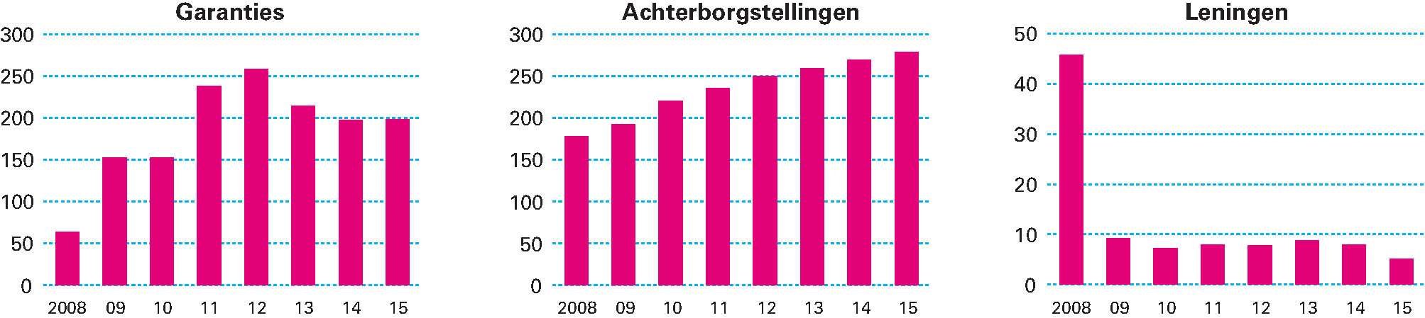 Figuur 3.2.1 Overzicht garanties, achterborgstellingen en leningen (in miljarden euro)