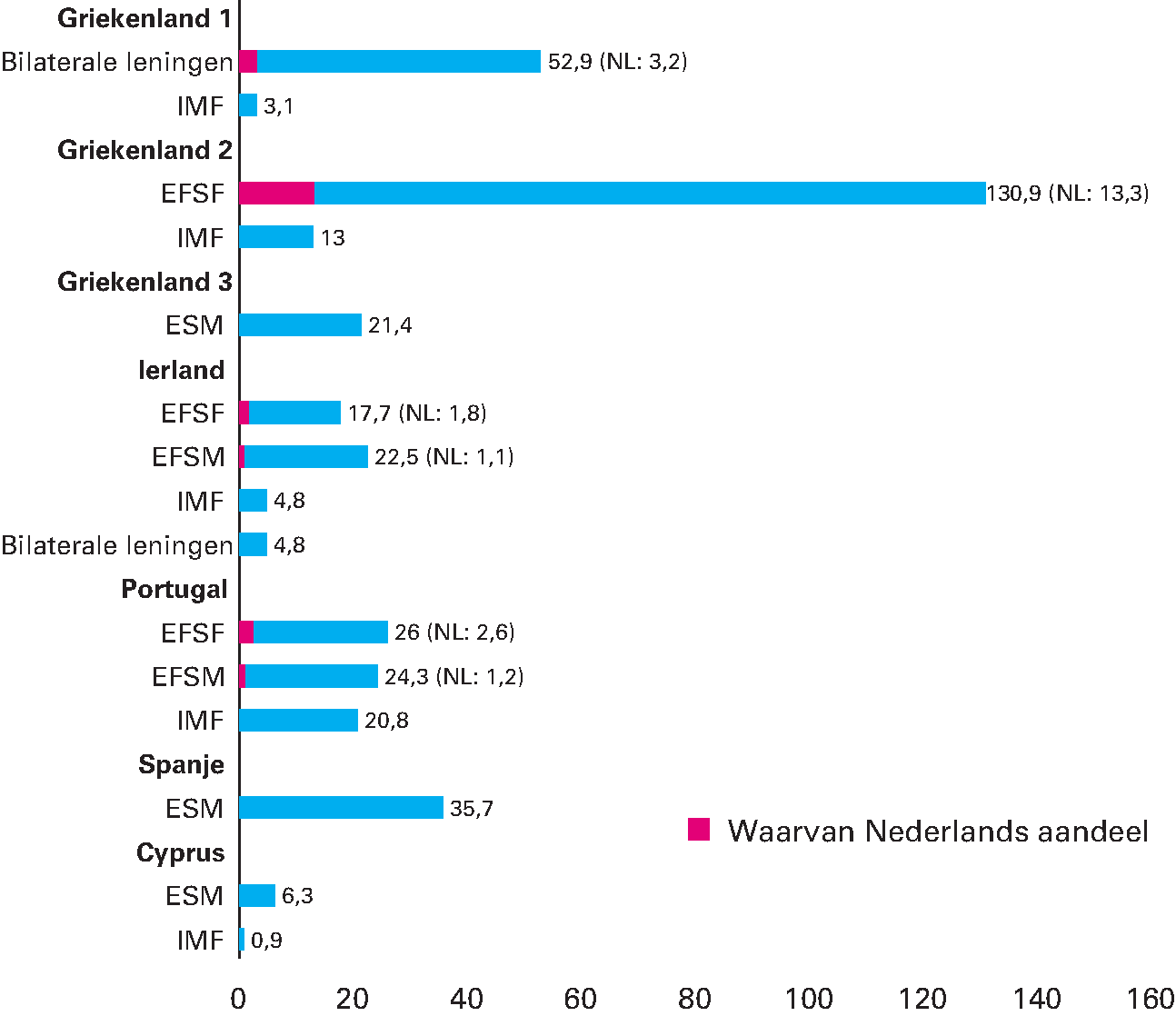 Figuur 3.4.1 Uitstaande leningen Europese steunfondsen (in miljarden euro)