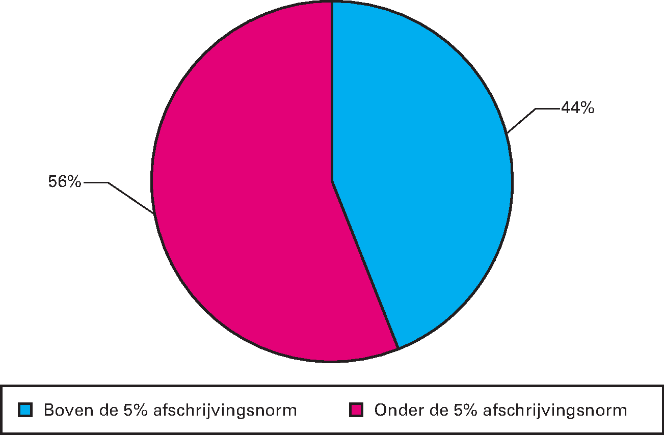 Figuur 10.8 Afschrijving ten opzichte van de totale lasten (in procenten van totaal aantal agentschappen, ultimo 2015)