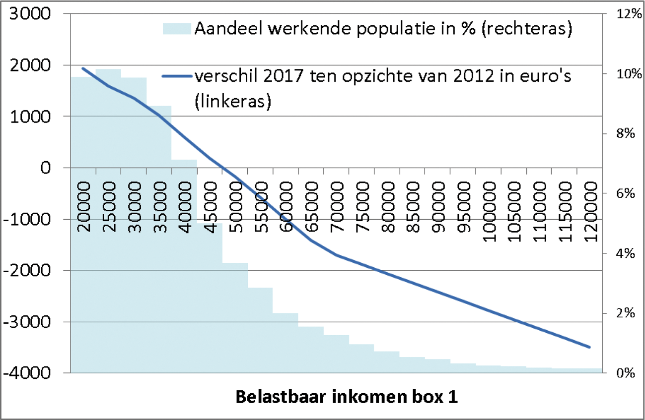 Figuur. Verschil in totaal aan recht op arbeidskorting en algemene heffingskorting 2017 ten opzichte van 2012 en het aandeel van de werkende populatie per inkomenscategorie in 2017