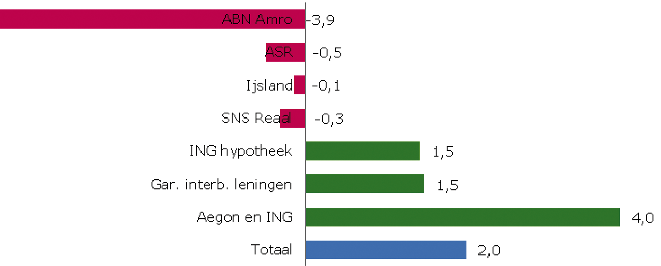 Voorlopig resultaat financiële interventies 2008–2017 (x mrd €)