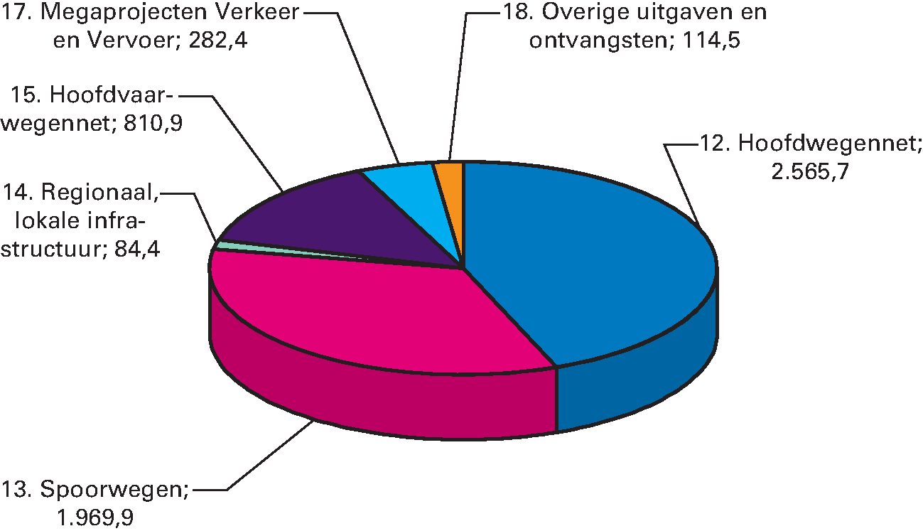 Gemiddelde uitgaven van het Infrastructuurfonds 2016–2030 (€ 5.828 miljoen)