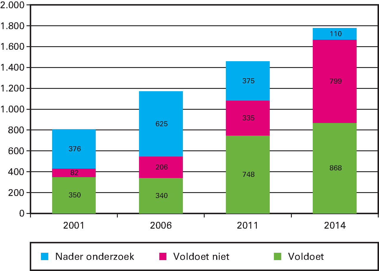 Kunstwerken (aangemerkt als primaire waterkering in aantallen)