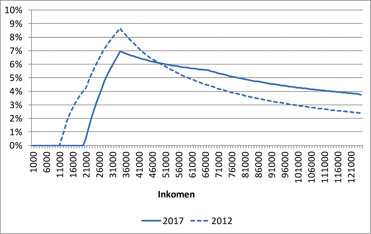 Figuur 4: Premiedruk van de AOW-premie voor belastbaar inkomen in box 1 na aftrek van de algemene heffingskorting, arbeidskorting en inkomensafhankelijke combinatiekorting voor belastingplichtigen onder de pensioengerechtigde leeftijd in 2012 en 2017 in procenten