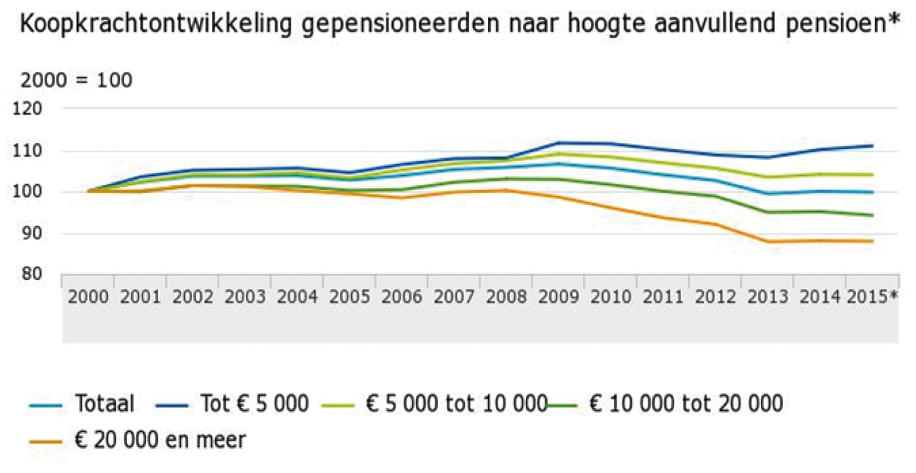 Figuur 9: CBS-cijfers koopkrachtontwikkeling 2000–2015