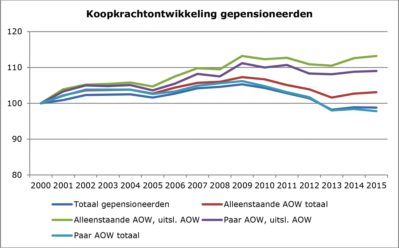 Figuur 10: koopkrachtontwikkeling gepensioneerden conform CBS-overzicht (2000=100)