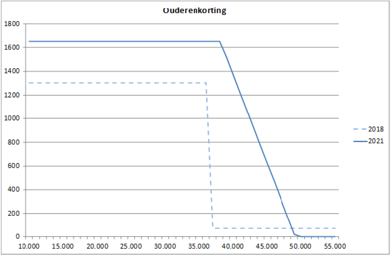 Figuur 4: Ouderenkorting in 2018 en 2021