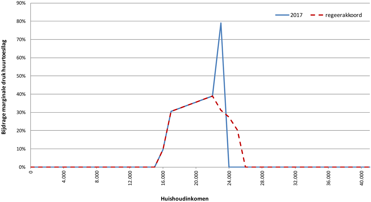 Figuur 6: Marginale druk paar met 2 kinderen en huurwoning van 550 euro in 2017 en bij regeerakkoord