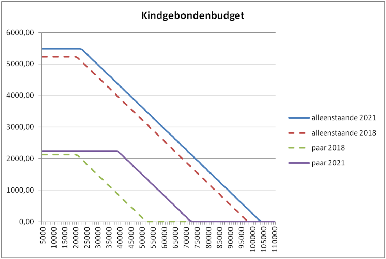 Figuur 7: Kindgebonden budget 2018 en 2021