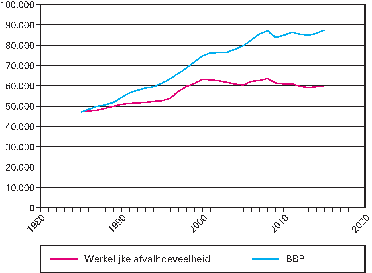 Tabel 3: Werkelijke afvalaanbod versus ontwikkeling BBP (Kton)