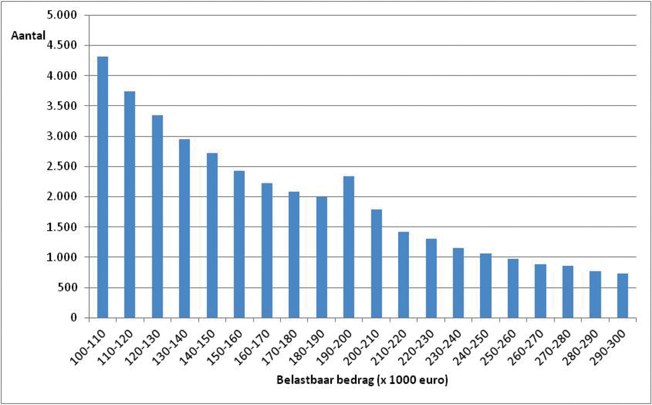 Figuur 2. Aantal Vpb-plichtigen naar belastbaar bedrag (gemiddelde over belastingjaren 2010–2015, belastbaar bedrag x € 1.000)