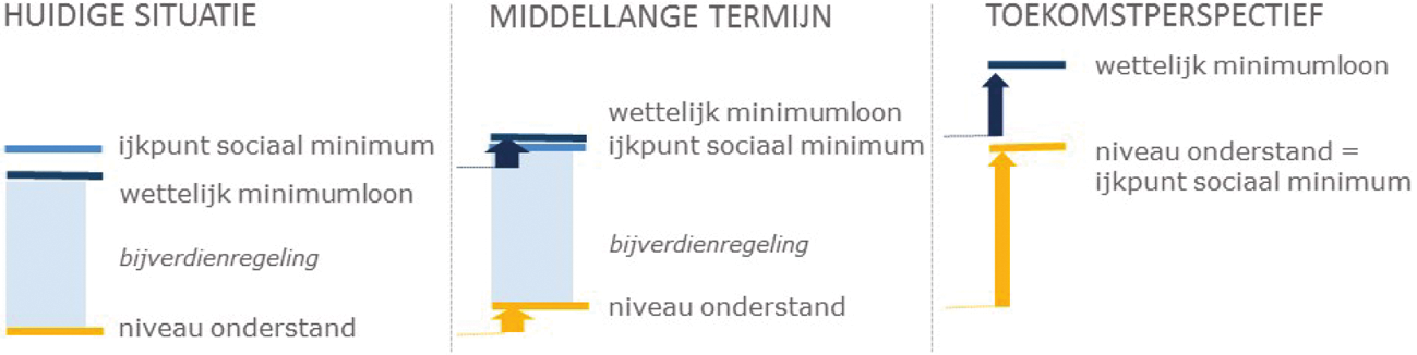 Figuur 1: Perspectief inkomenskant1