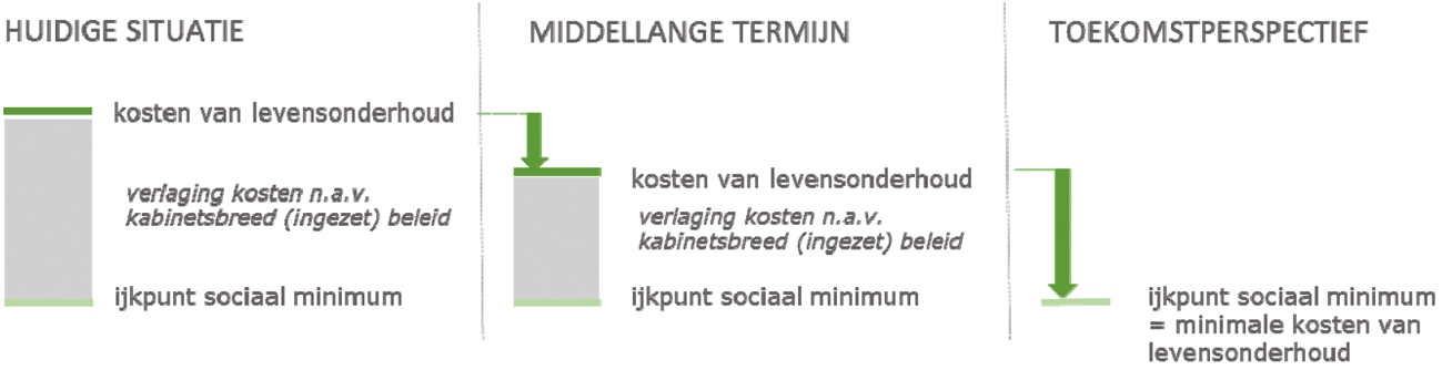 Figuur 2: Perspectief kostenkant