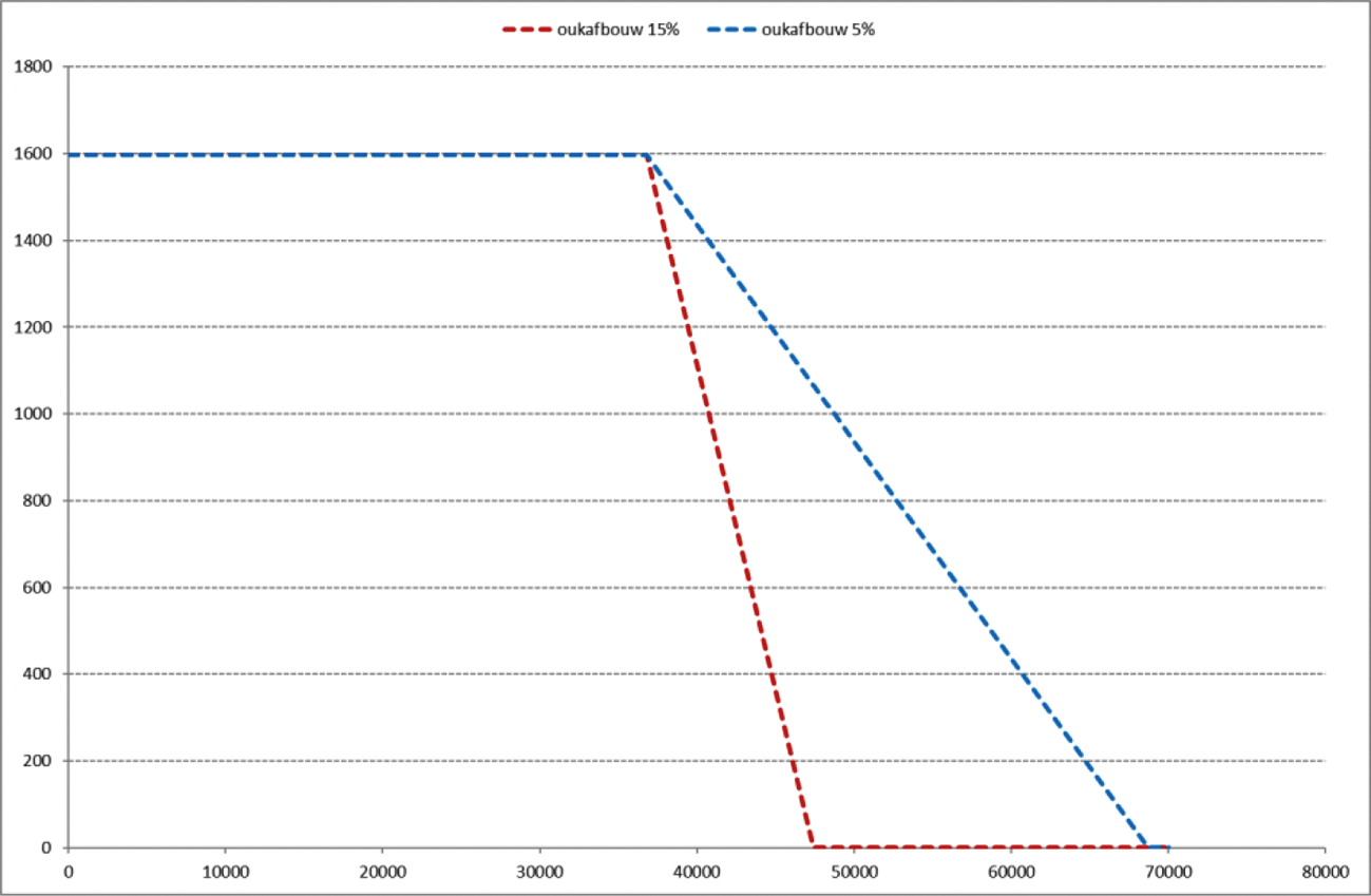 Figuur 1: vormgeving ouderenkorting bij afbouw van 5% en 15%
