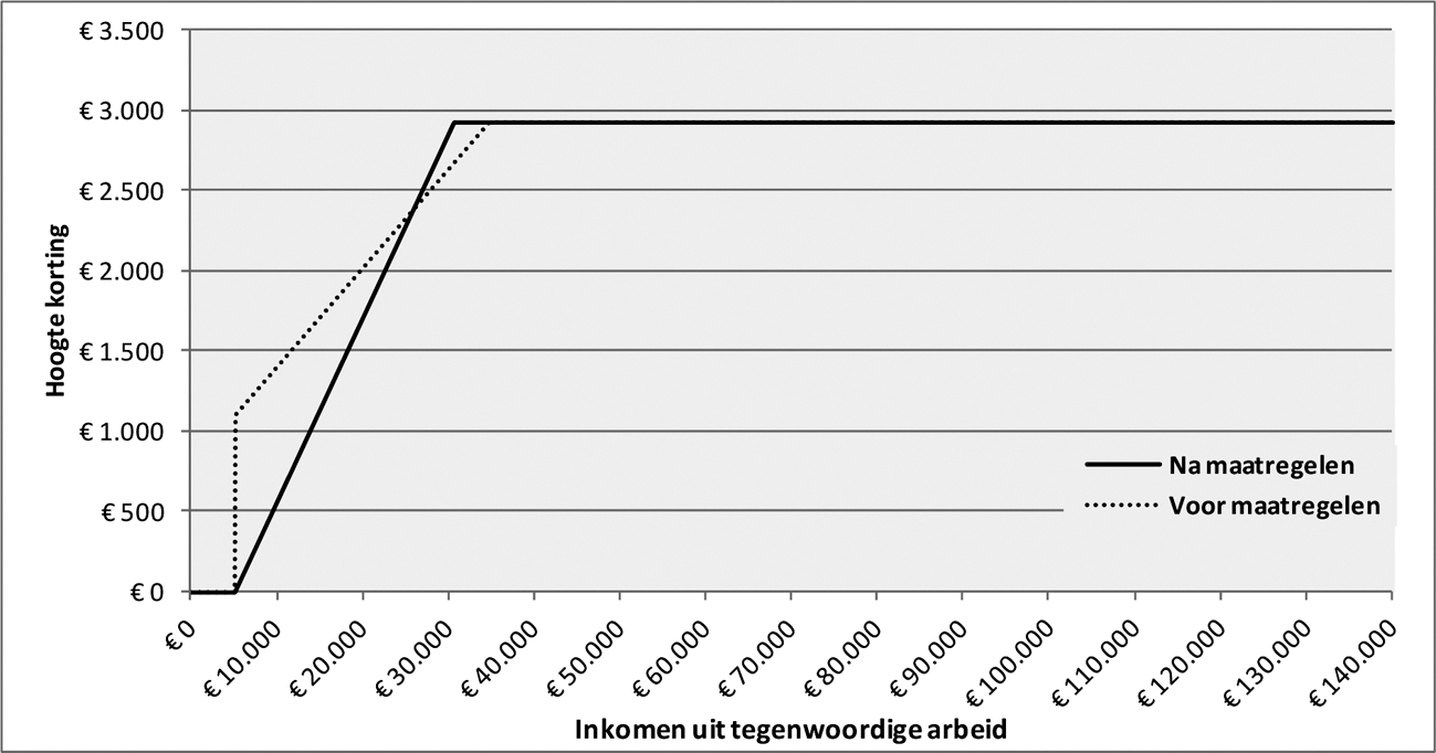 Figuur 5: Inkomensafhankelijke combinatiekorting (2021)