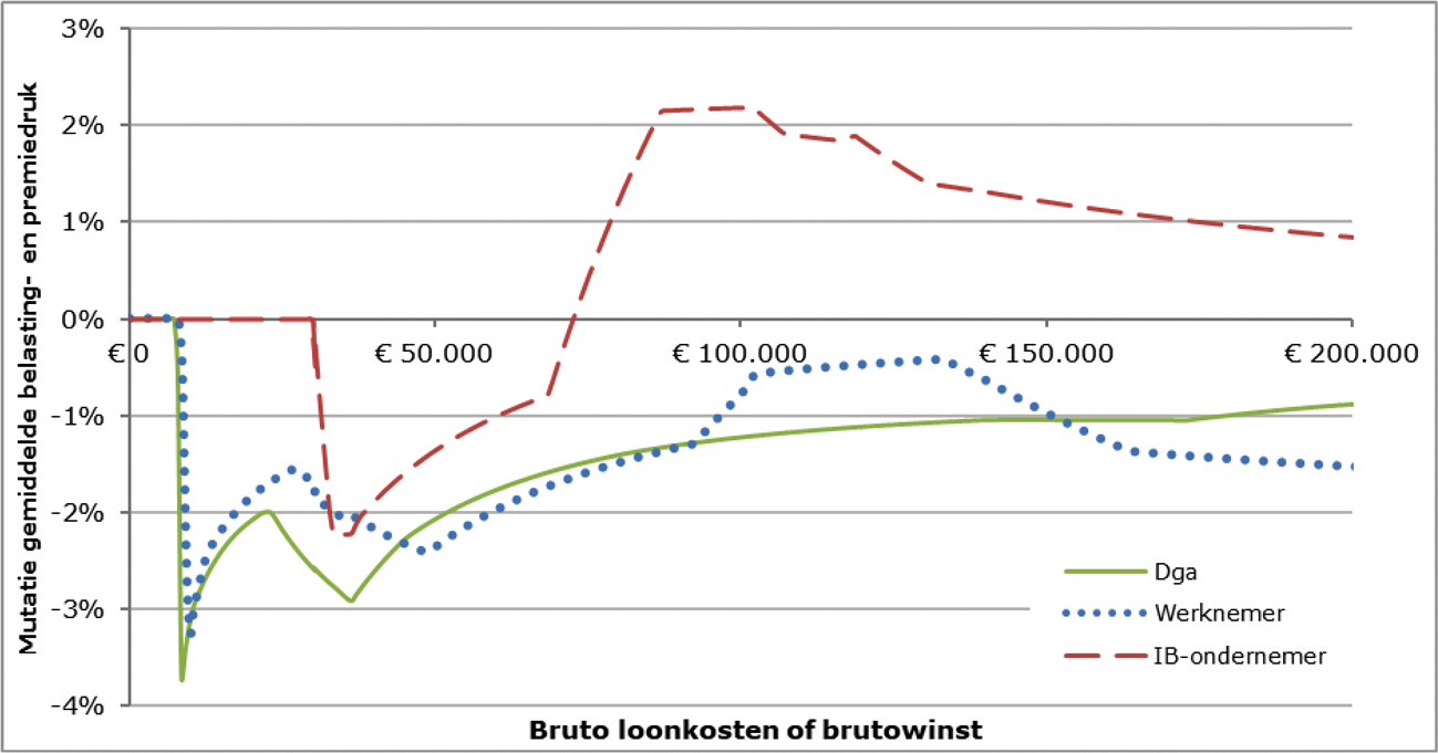 Figuur 11: Mutatie gemiddelde belasting- en premiedruk in 2023 als gevolg van de maatregelen in het pakket Belastingplan 2019