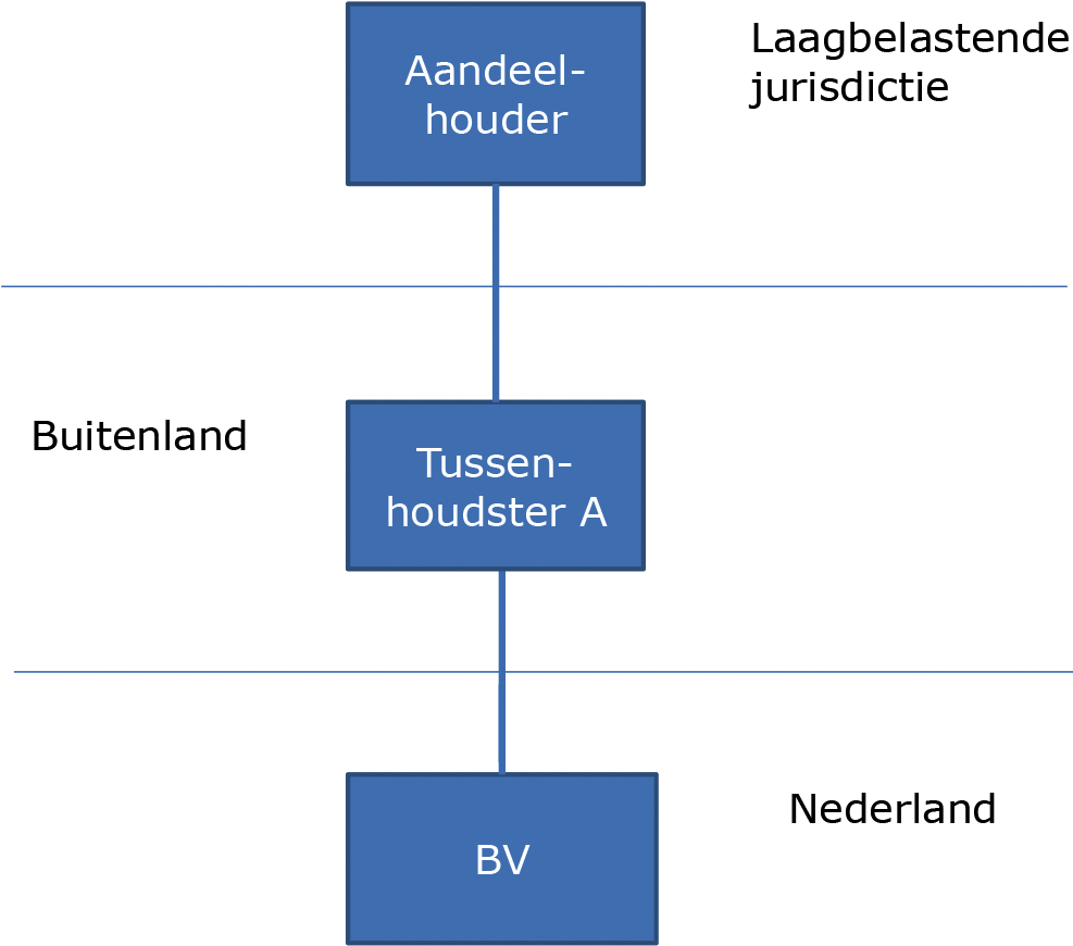 Figuur 5: Voorbeeld met een tussenhoudster