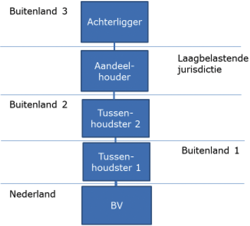 Figuur 6: Voorbeeld met meerdere tussenhoudsters