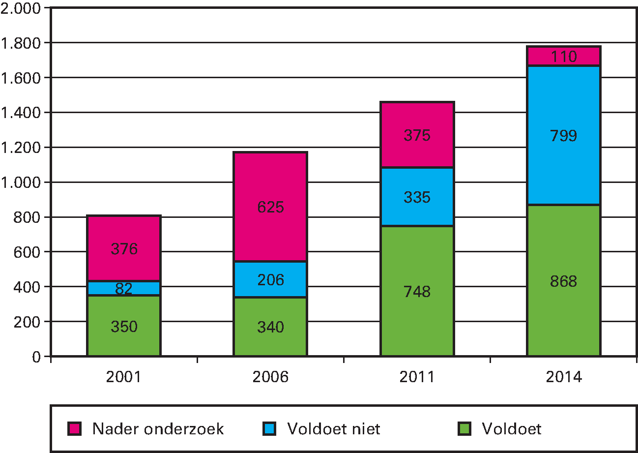 Kunstwerken (aangemerkt als primaire waterkering in aantallen)