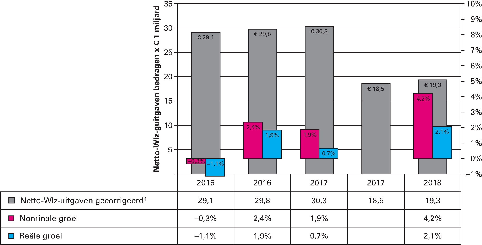 Figuur 8: Horizontale ontwikkeling netto Wlz-uitgaven 2015–2018