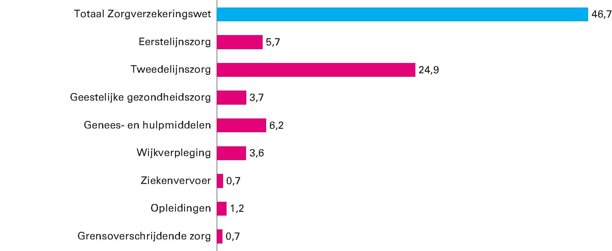 Figuur 9 Samenstelling Zvw-uitgaven 2018 (in miljarden euro’s)