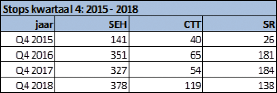 Tabel 2 Stops Kwartaal 4 2015–2018 regio Amsterdam. Bron: SpoedzorgNet en NAZN