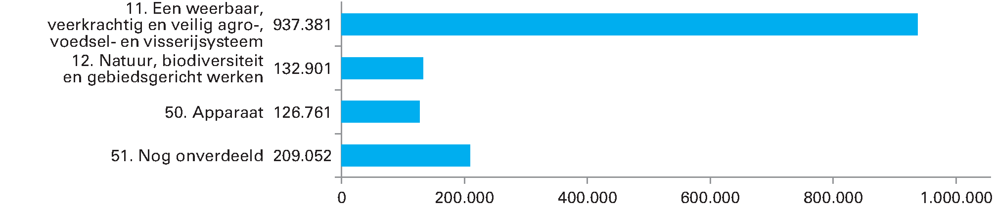 Uitgaven begroting Ministerie van Landbouw, Natuur en Voedselkwaliteit (XIV) voor het jaar 2020 (bedragen x € 1.000). Totaal: 1.406.095