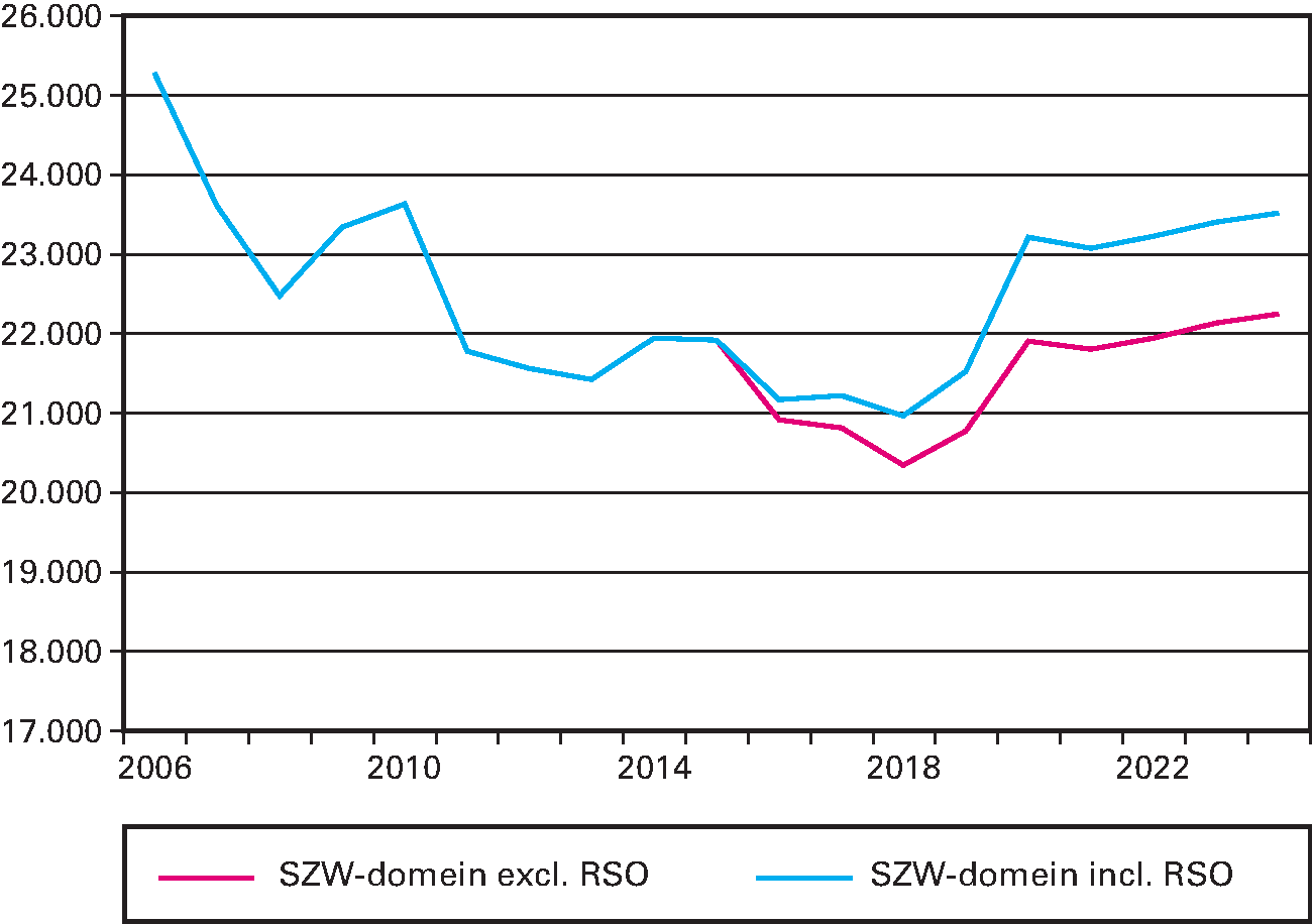 Figuur 3.96.2 fte-ontwikkeling SZW-domein (inclusief UWV en SVB) in- en exclusief RSO