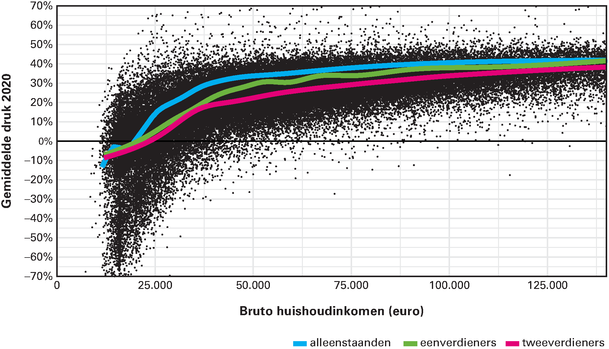 Figuur 5.2.4 Gemiddelde belastingdruk naar huishoudtype 2020