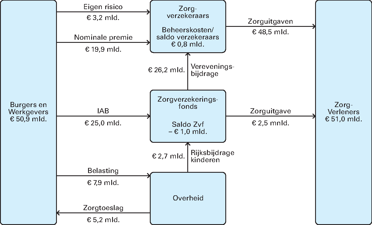 Figuur 8: Financieringsstromen Zvw 2020