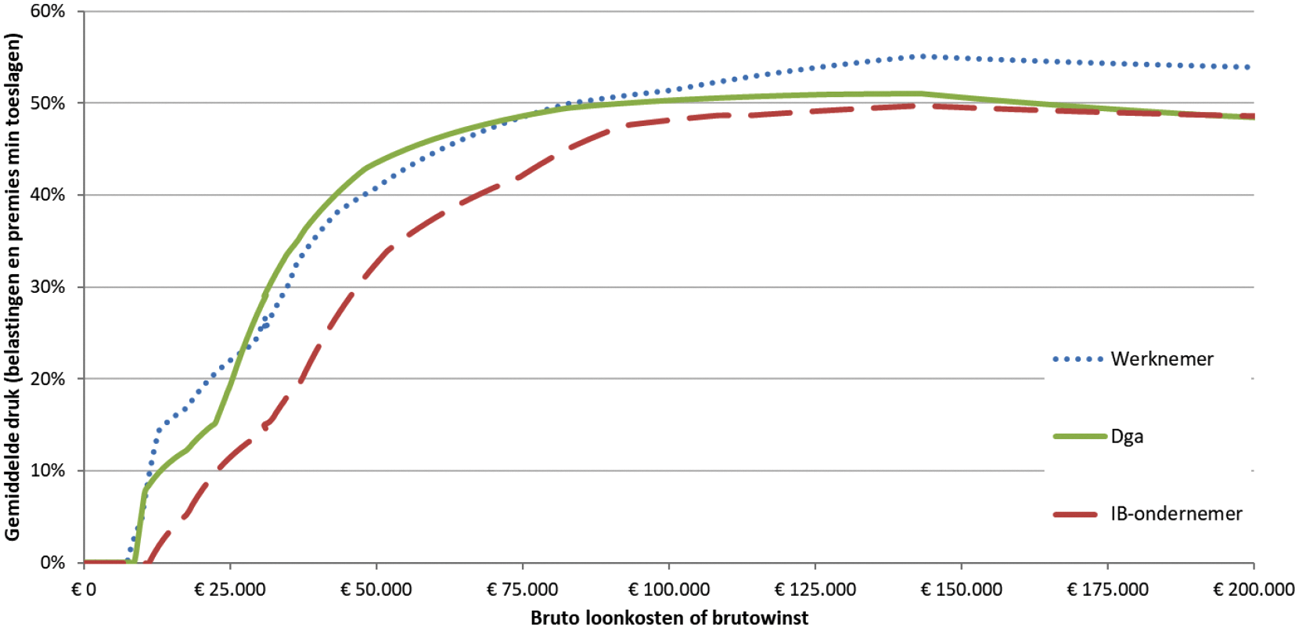 Figuur 1: Gemiddelde belasting- en premiedruk na maatregelen Belastingplan 2020 en Belastingplan 2019, inclusief pakket heroverweging vestigingsklimaat (structureel, 2028)