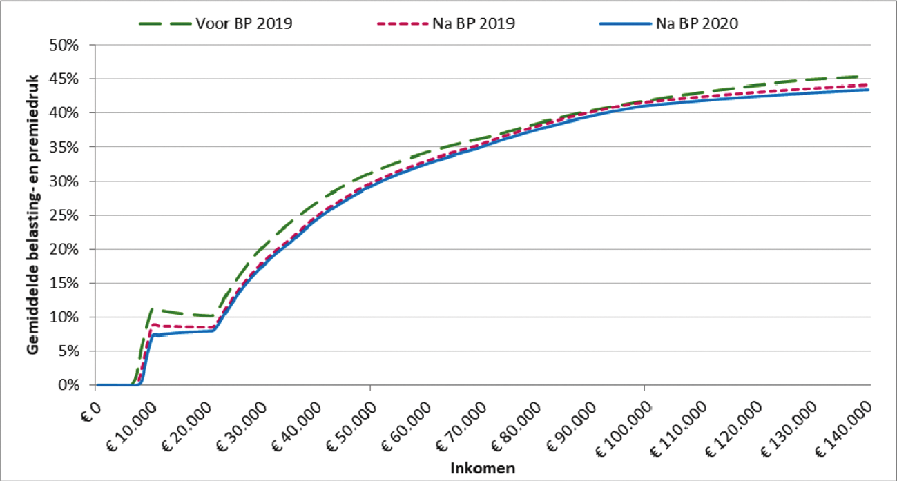 Figuur 3: Gemiddelde belasting- en premiedruk voor werkende alleenstaande zonder aftrekposten en zonder kinderen in 2020. Vergelijking tussen situatie vóór Belastingplan 2019, na Belastingplan 2019 en na Belastingplan 2020