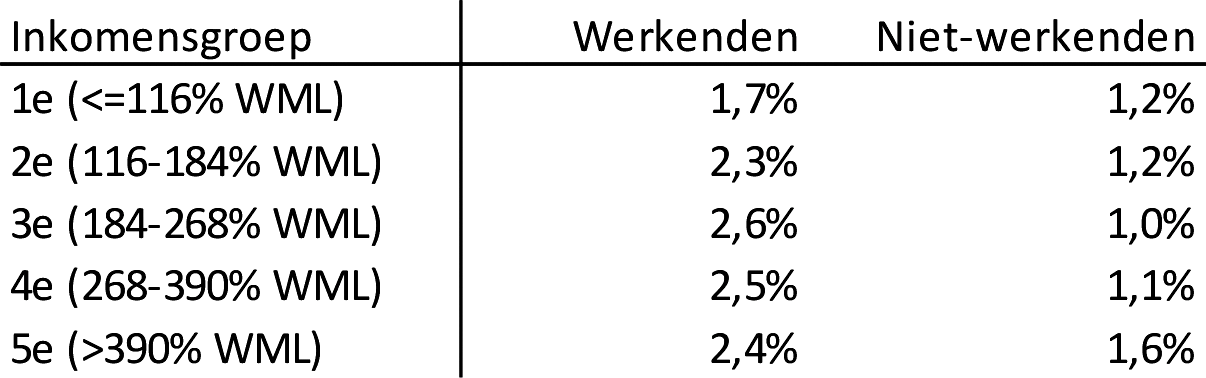 Tabel 20: Koopkracht per inkomenskwintiel voor werkenden en niet-werkenden