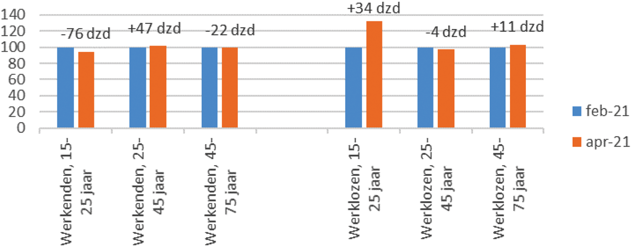 Figuur 15: Werkenden en werklozen naar leeftijdsgroep, indexcijfers (duizendtallen)