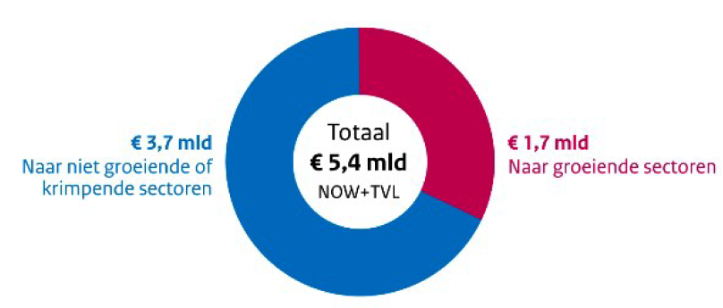 Figuur 2: Ontvangen steun in 2021 uitgesplitst naar omzet