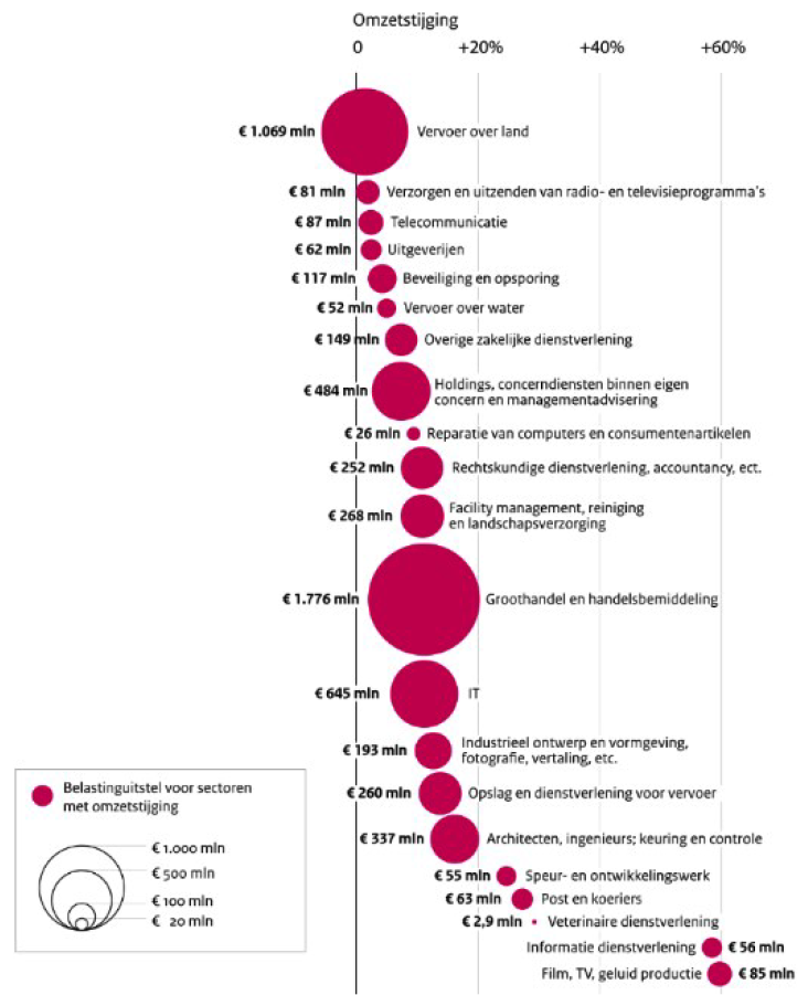 Figuur 5: Belastinguitstel uitgesplitst naar omzet en sectoren