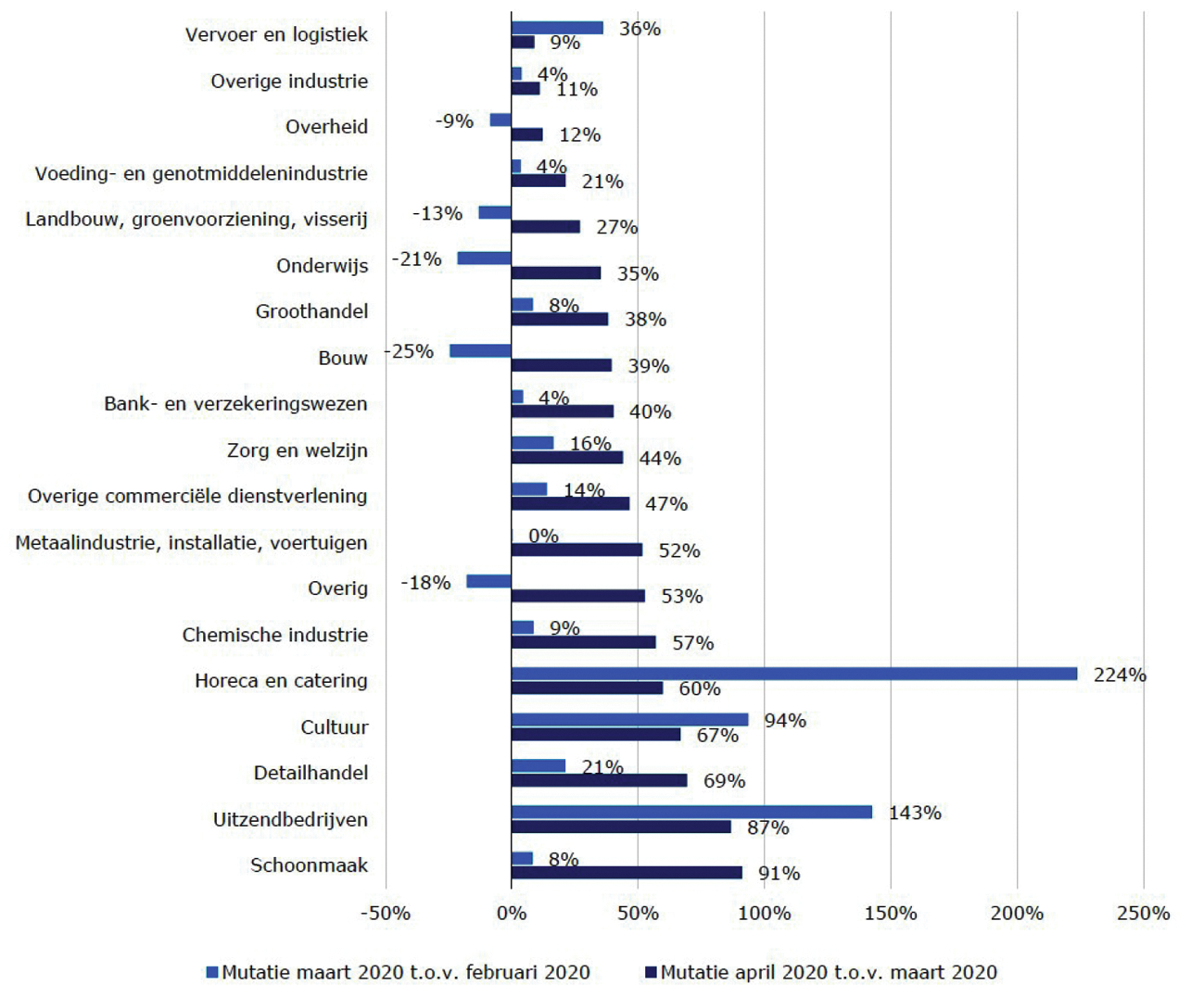 Figuur 1. Mutatie gemiddelde aantal nieuwe WW-uitkeringen per week naar sector