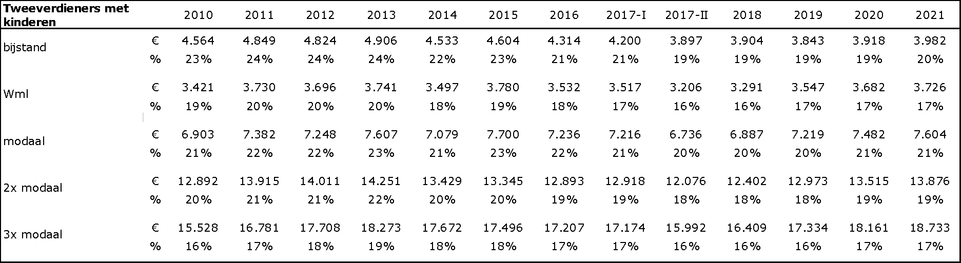 Ontwikkeling totale zorgkosten voor tweeverdieners met kinderen in euro’s per jaar en als percentage van het brutoinkomen voor 2010–2021: