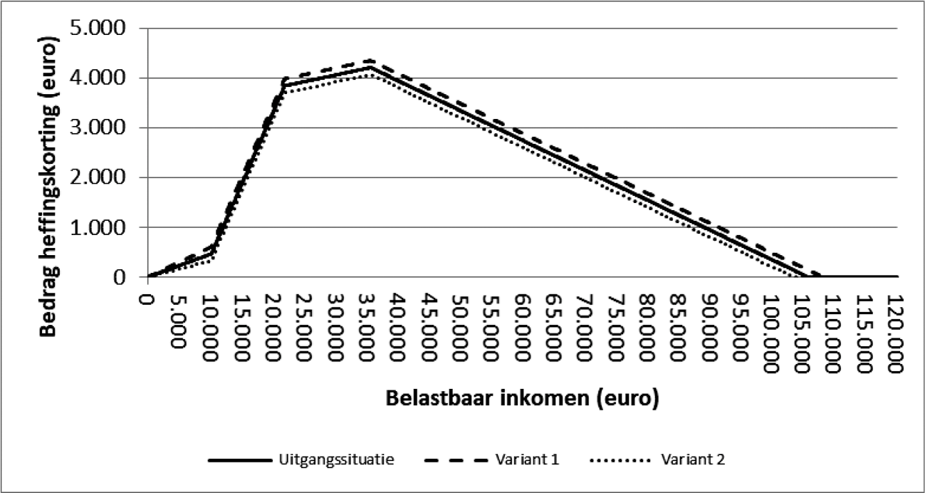 Figuur 1: Verloop arbeidskorting in 2021, uitgangssituatie en variant 1 en 2