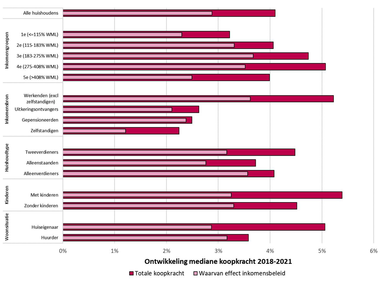 Figuur 2: Cumulatieve mediane koopkrachtontwikkeling 2018 – 2021