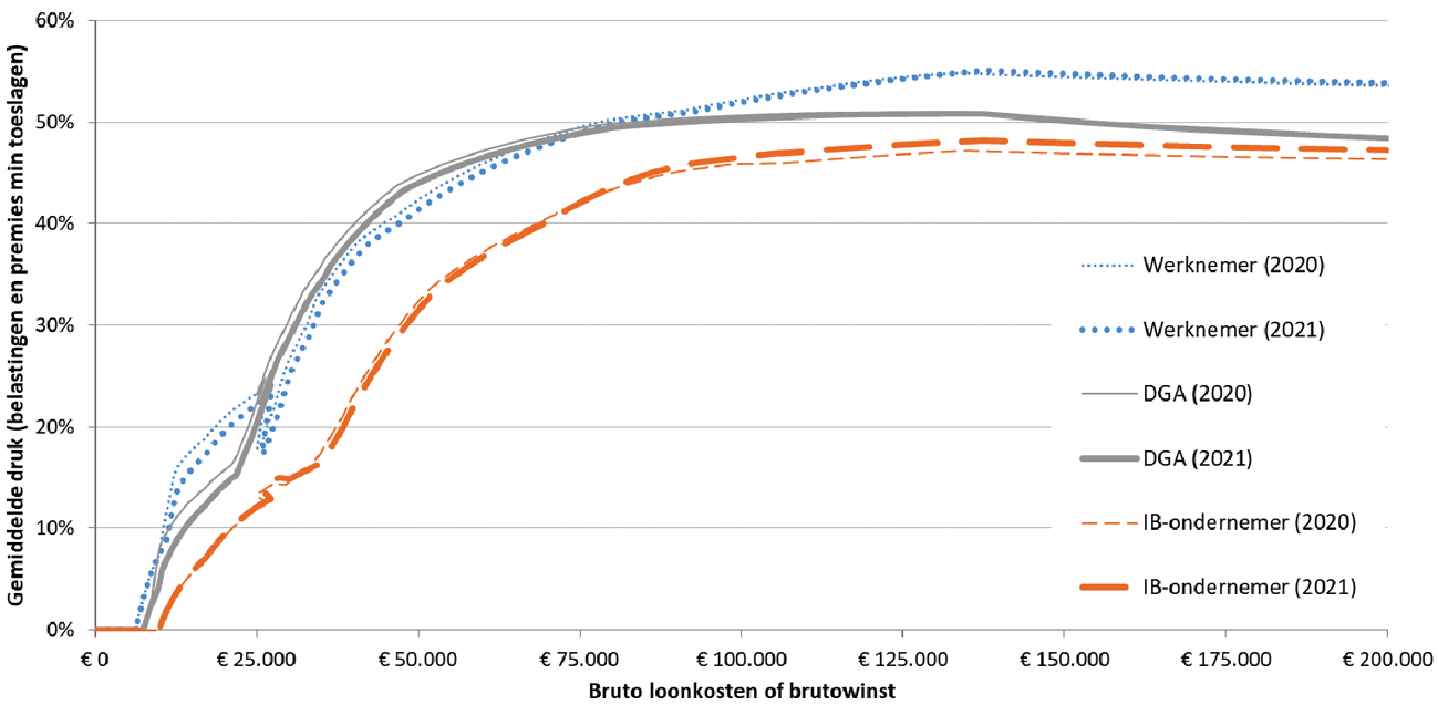 Figuur 1: Vergelijking gemiddelde druk werknemer, dga en IB-ondernemer voor 2020 en 2021