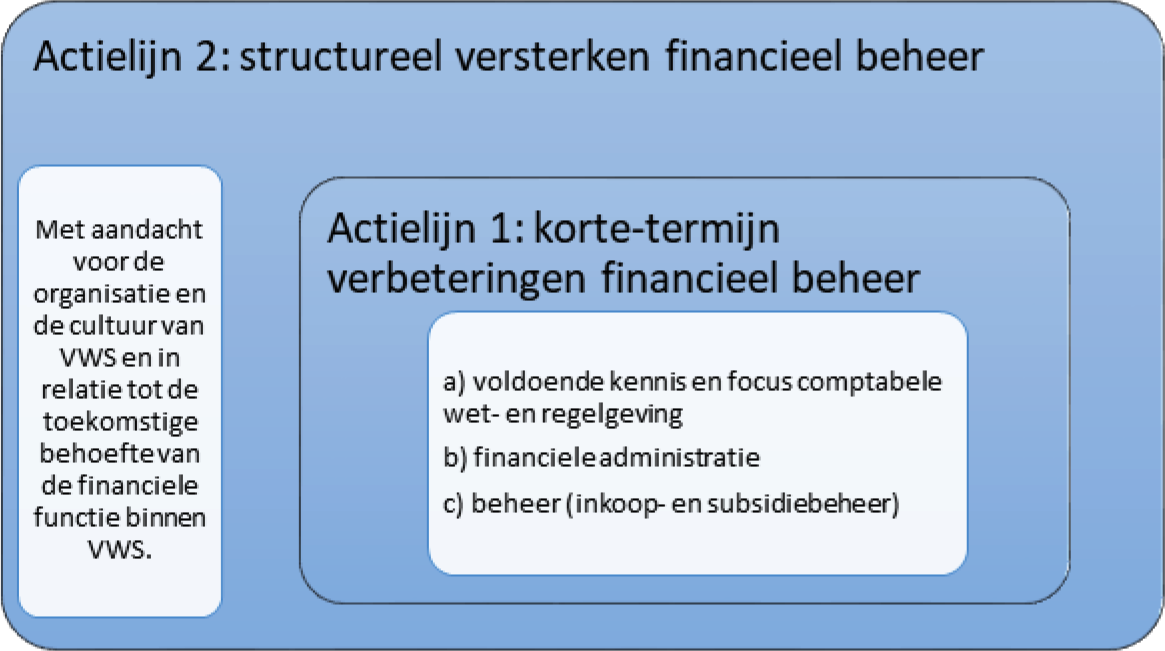 Figuur 1. Relatie tussen de 2 actielijnen