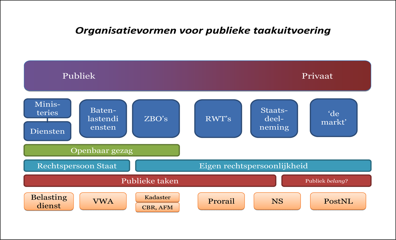 Figuur 2.1. Organisatievormen voor publieke taakuitvoering*