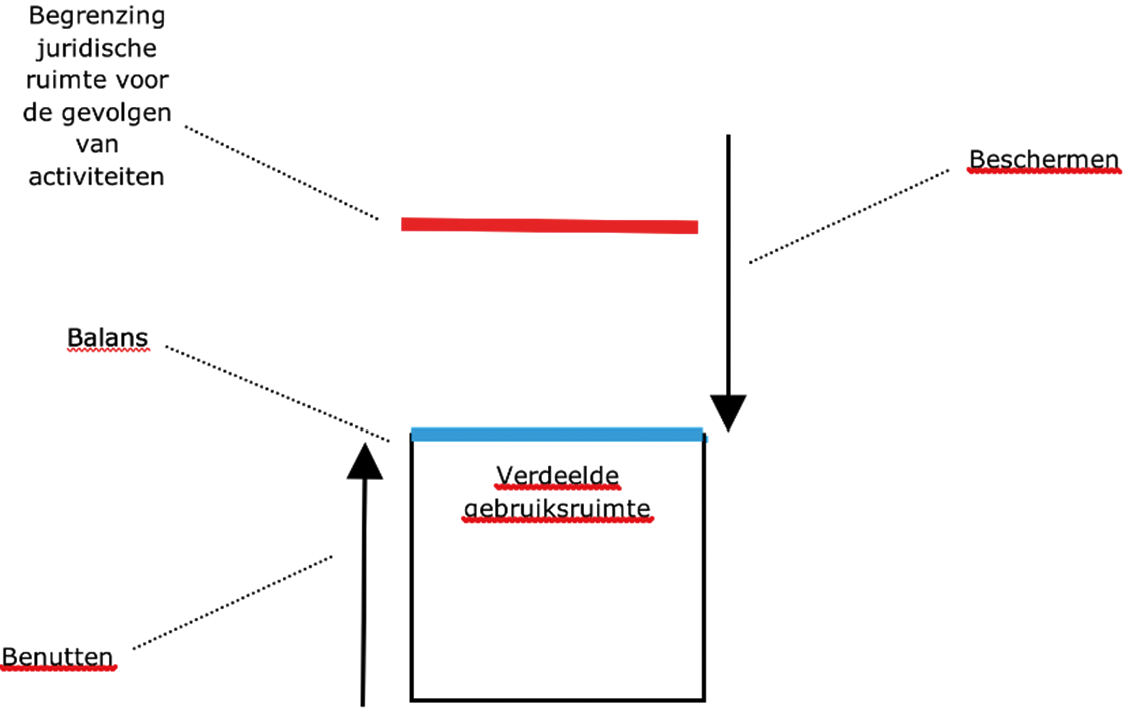 Figuur 3.2. Koppeling van het gebruiksruimtevraagstuk aan artikel 1.3 van de wet.1