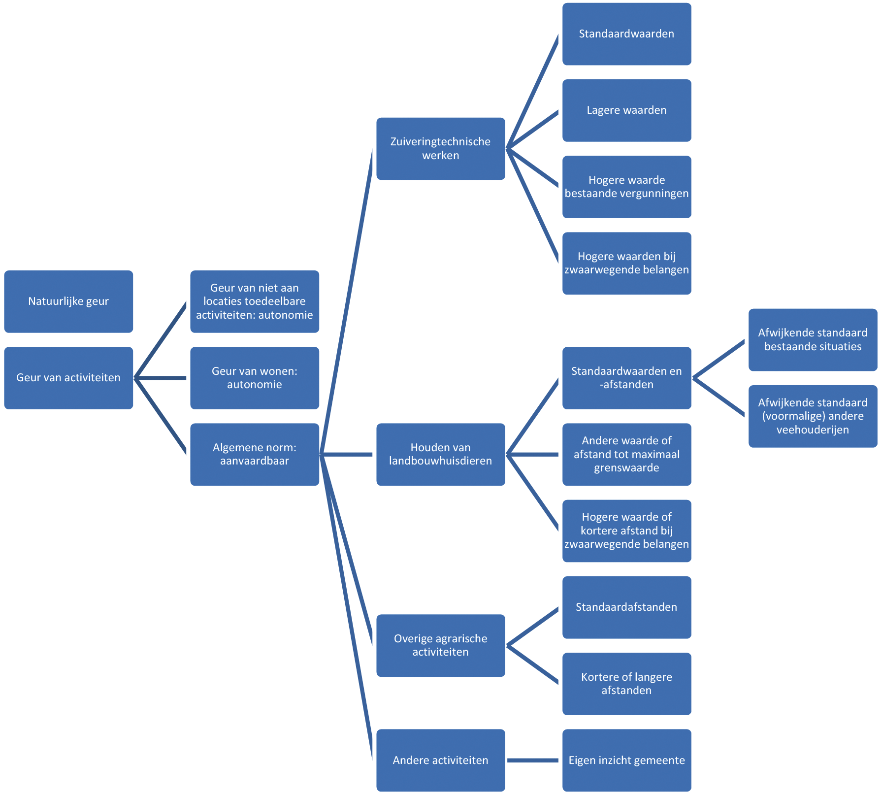 Figuur 8.8. Schematische weergave van de hoofdlijnen van de regels voor geur. Uitzonderingen voor specifieke gebouwen en activiteiten zijn hier omwille van het overzicht weggelaten.