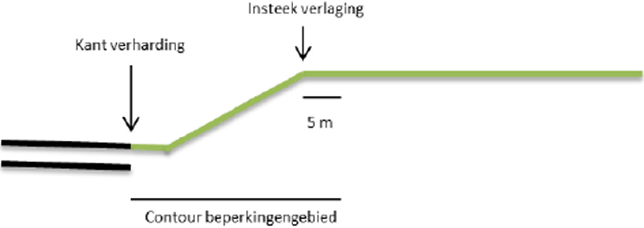 Figuur. Schematische weergave van een weg in ingraving (handreiking, p. 16)