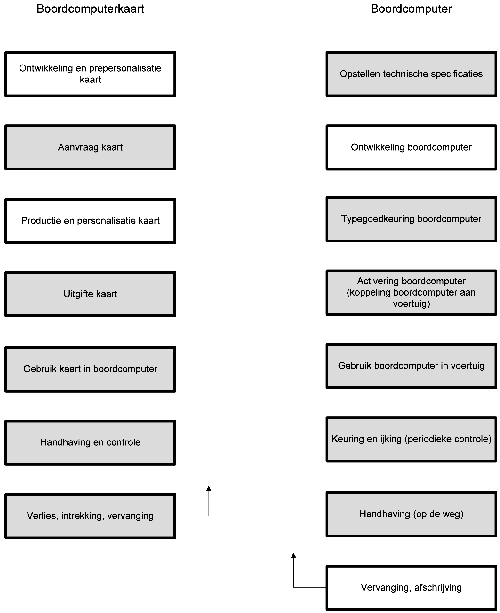 
                                 Schema: productcyclus boordcomputer en boordcomputerkaarten