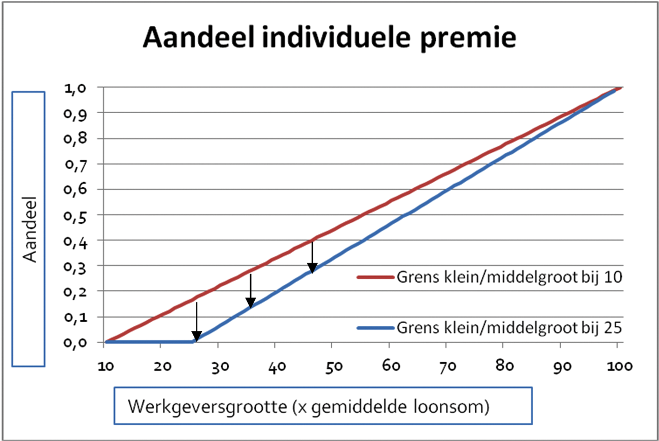 Figuur 1 Afname aandeel individuele Whk-premie door verhogen grens klein/middelgroot