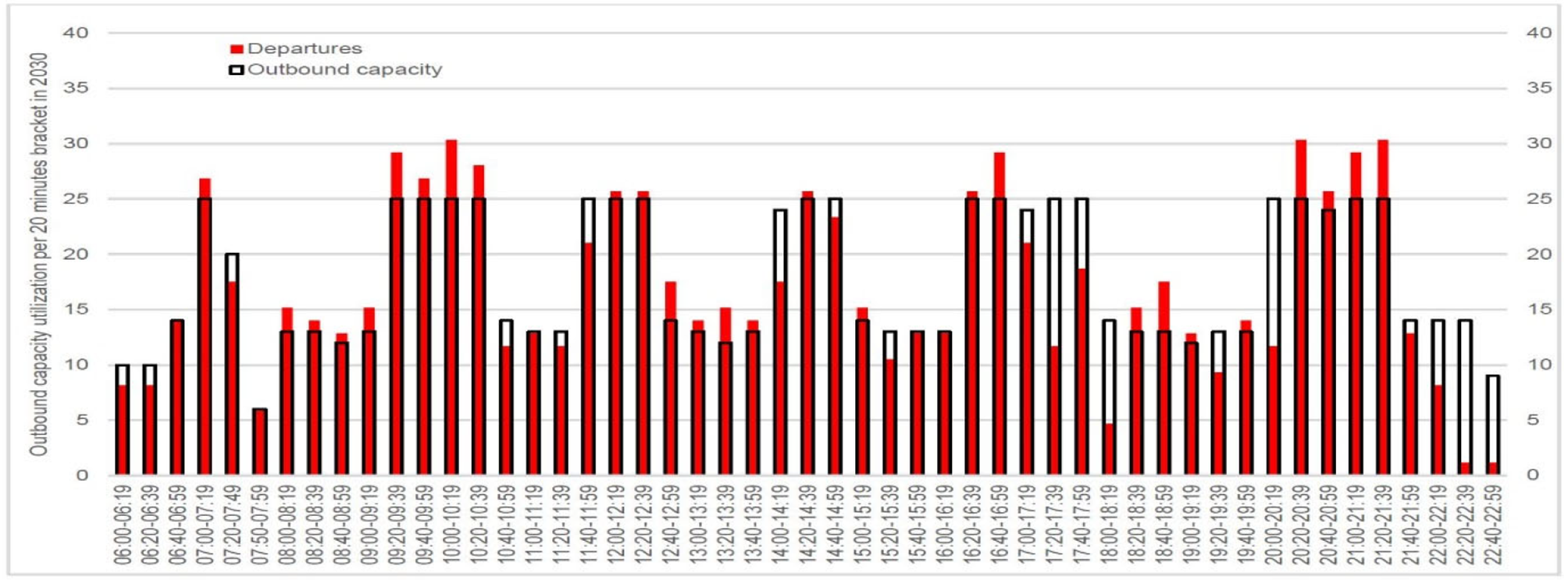 Figuur 4 Vertrekken versus uitgaande capaciteit in 20301