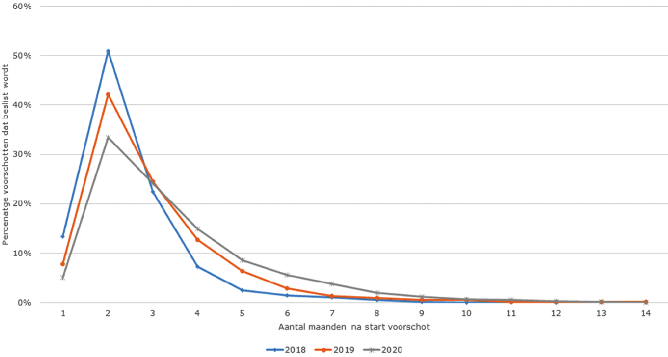 Figuur 1 Procentuele verdeling van de beslissingen van voorschotten naar maand